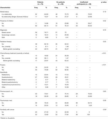 Coping Mechanisms, Psychological Distress, and Quality of Life Prior to Cancer Genetic Counseling